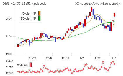 中部鋼鈑チャート