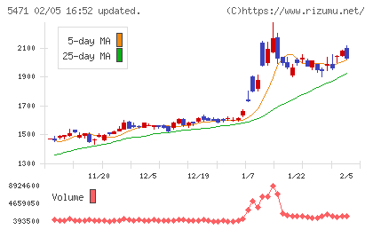 大同特殊鋼チャート