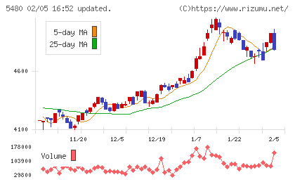 日本冶金工業チャート