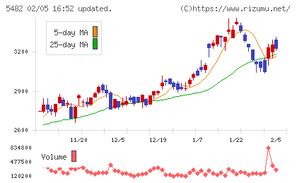 愛知製鋼チャート