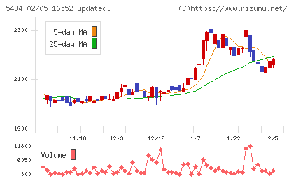 東北特殊鋼チャート