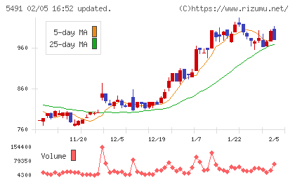 日本金属チャート