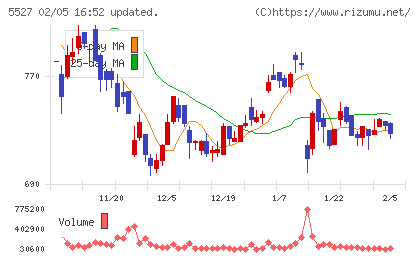 ｐｒｏｐｅｒｔｙ　ｔｅｃｈｎｏｌｏｇｉｅｓチャート