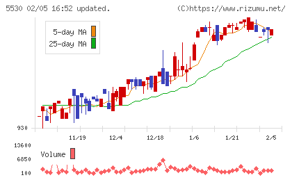 日本システムバンクチャート