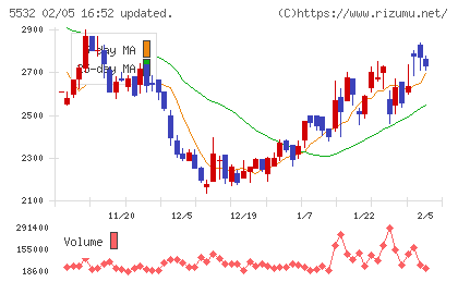 リアルゲイトチャート