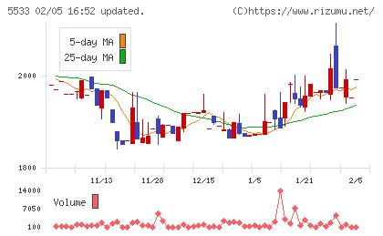 エリッツホールディングスチャート