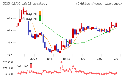 ミガロホールディングスチャート
