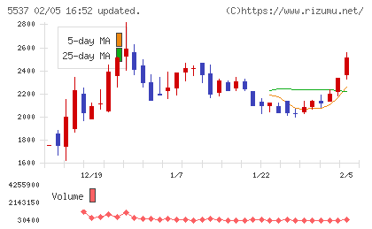 ＡｌｂａＬｉｎｋチャート