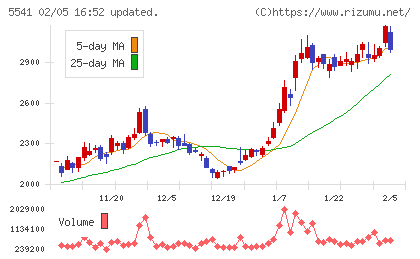 大平洋金属チャート