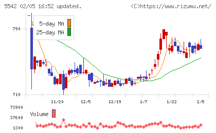 新報国マテリアルチャート