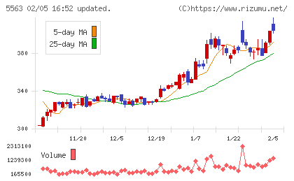 新日本電工チャート
