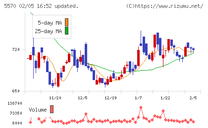 ジェノバチャート