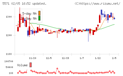 エキサイトホールディングスチャート