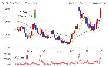 ＡＢＥＪＡチャート