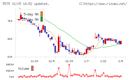 Ｇｌｏｂｅｅチャート