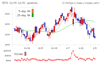 ＡＲアドバンストテクノロジチャート
