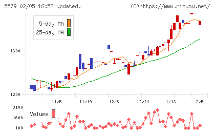 ＧＳＩチャート
