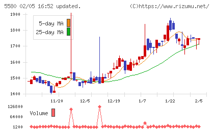 プロディライトチャート