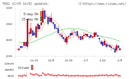グリッドチャート