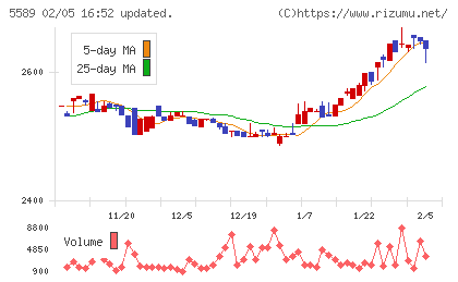 オートサーバーチャート