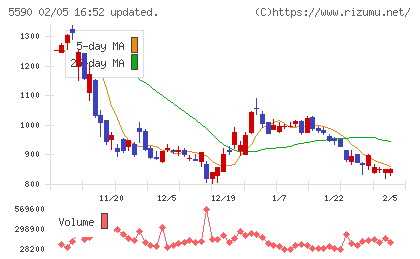 ネットスターズチャート
