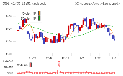 ＡＶＩＬＥＮチャート