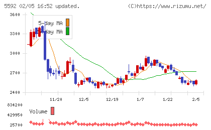 くすりの窓口チャート