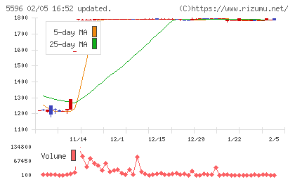 アウトルックコンサルティングチャート