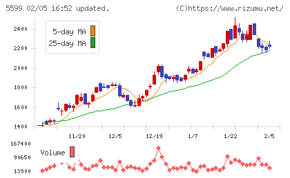 Ｓ＆Ｊチャート