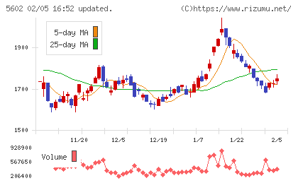 栗本鐵工所チャート