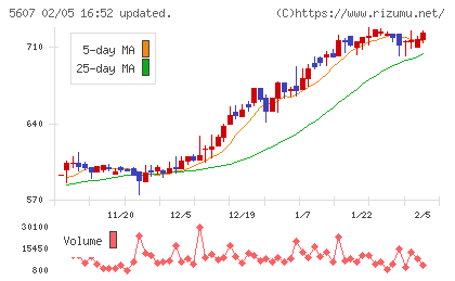 中央可鍛工業チャート