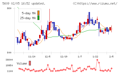 日本鋳造チャート