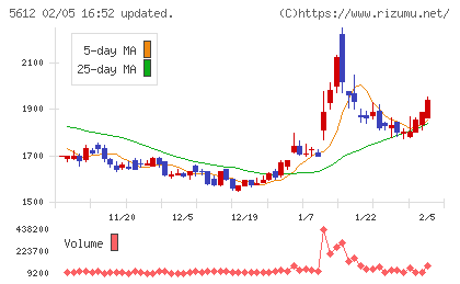 日本鋳鉄管チャート