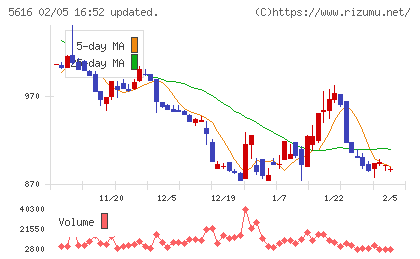 雨風太陽チャート