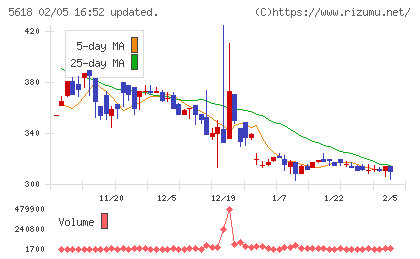 ナイルチャート