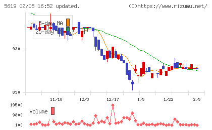 マーソチャート