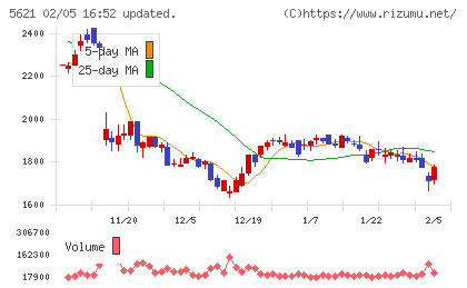 ヒューマンテクノロジーズチャート