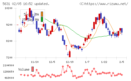 日本製鋼所チャート