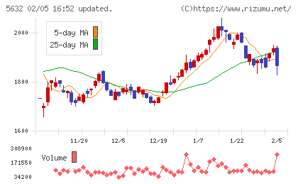 三菱製鋼チャート