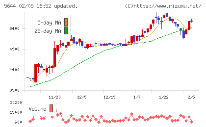 メタルアートチャート