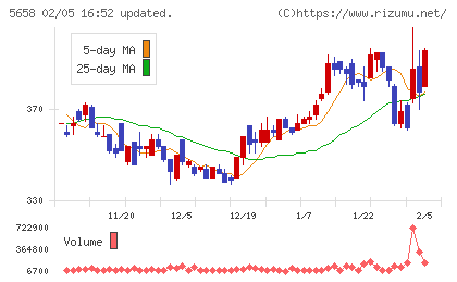 日亜鋼業チャート