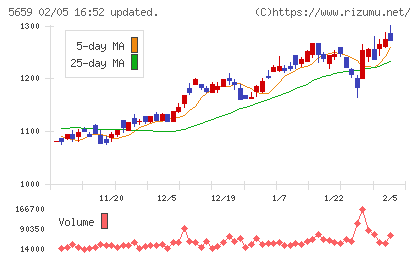 日本精線チャート