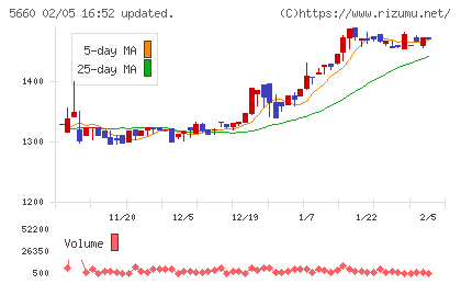 神鋼鋼線工業チャート