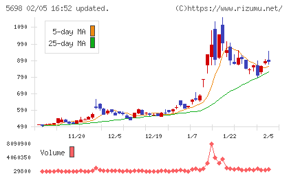 エンビプロ・ホールディングスチャート