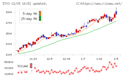日本軽金属ホールディングスチャート