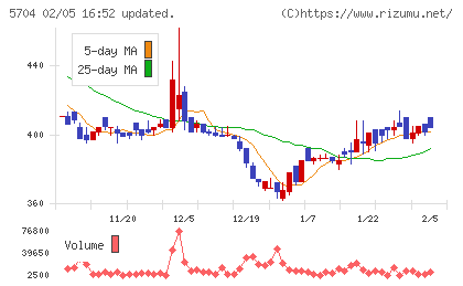 ＪＭＣチャート