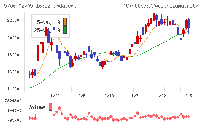 三井金属チャート