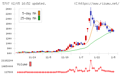 東邦亜鉛チャート