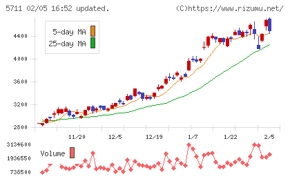 三菱マテリアルチャート