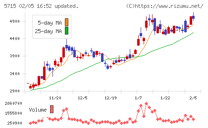 古河機械金属チャート